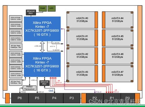 基于6U VPX總線架構的SATA 3.0高性能數據存儲板的優勢與應用
